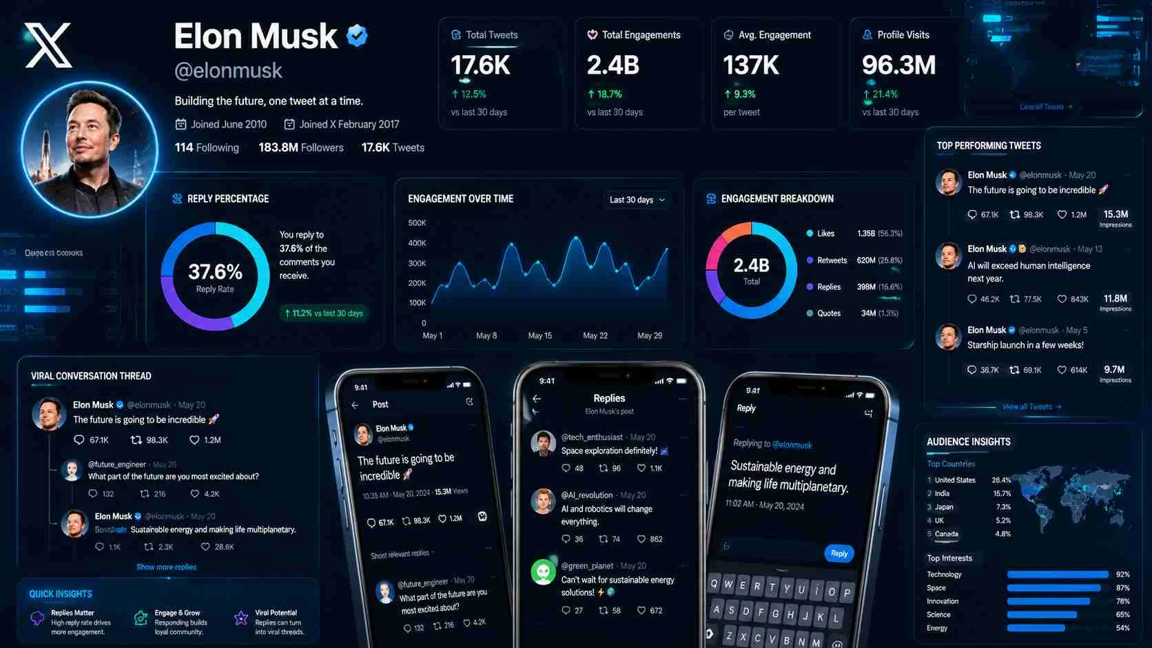 what percentage of elon musk's tweets are replies